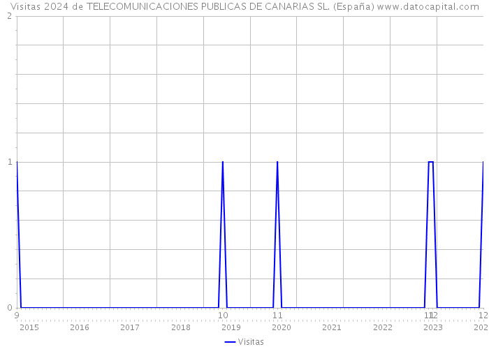 Visitas 2024 de TELECOMUNICACIONES PUBLICAS DE CANARIAS SL. (España) 