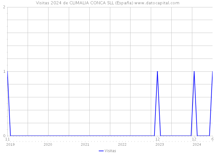 Visitas 2024 de CLIMALIA CONCA SLL (España) 
