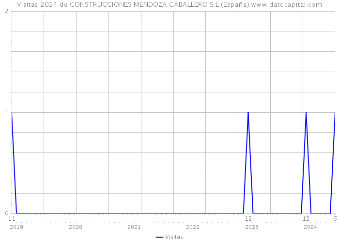 Visitas 2024 de CONSTRUCCIONES MENDOZA CABALLERO S.L (España) 