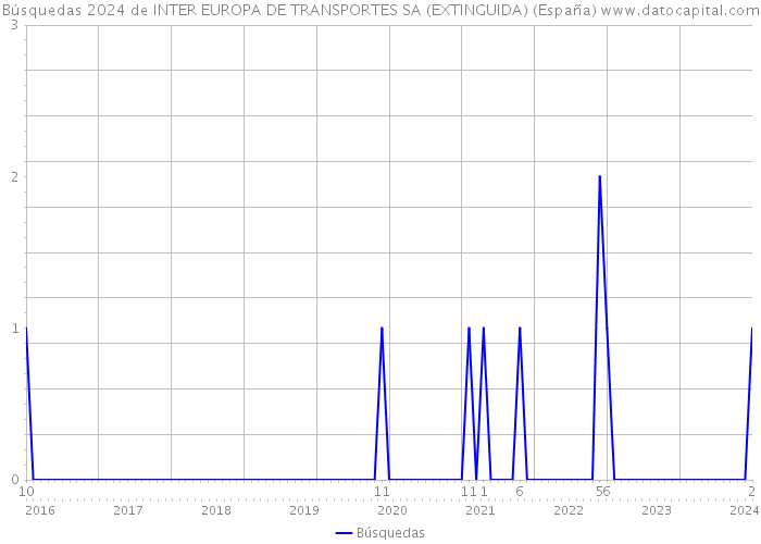 Búsquedas 2024 de INTER EUROPA DE TRANSPORTES SA (EXTINGUIDA) (España) 