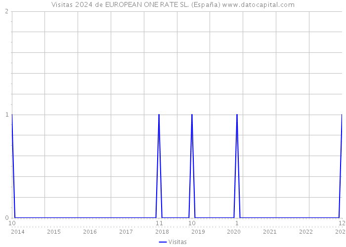 Visitas 2024 de EUROPEAN ONE RATE SL. (España) 
