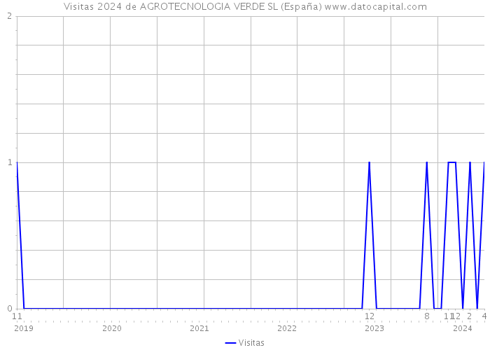 Visitas 2024 de AGROTECNOLOGIA VERDE SL (España) 