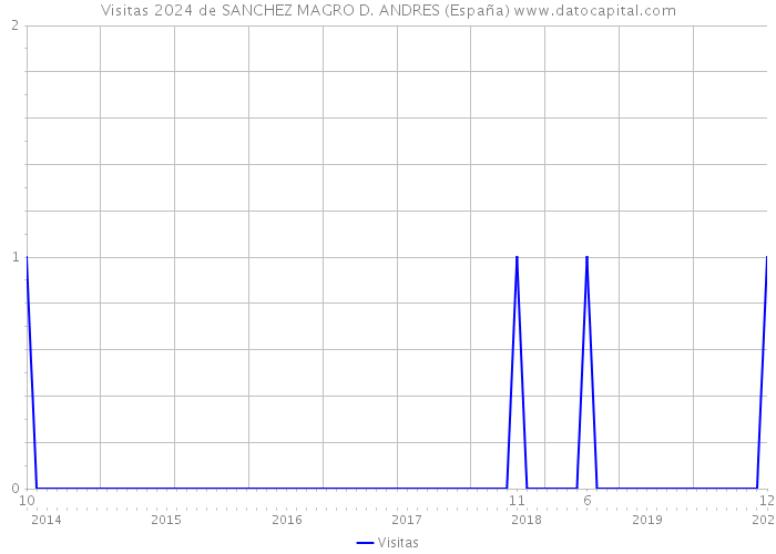 Visitas 2024 de SANCHEZ MAGRO D. ANDRES (España) 