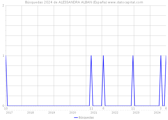 Búsquedas 2024 de ALESSANDRA ALBAN (España) 