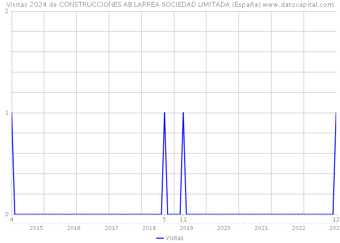 Visitas 2024 de CONSTRUCCIONES AB LARREA SOCIEDAD LIMITADA (España) 