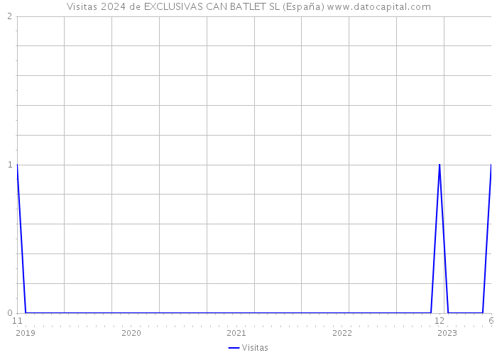 Visitas 2024 de EXCLUSIVAS CAN BATLET SL (España) 
