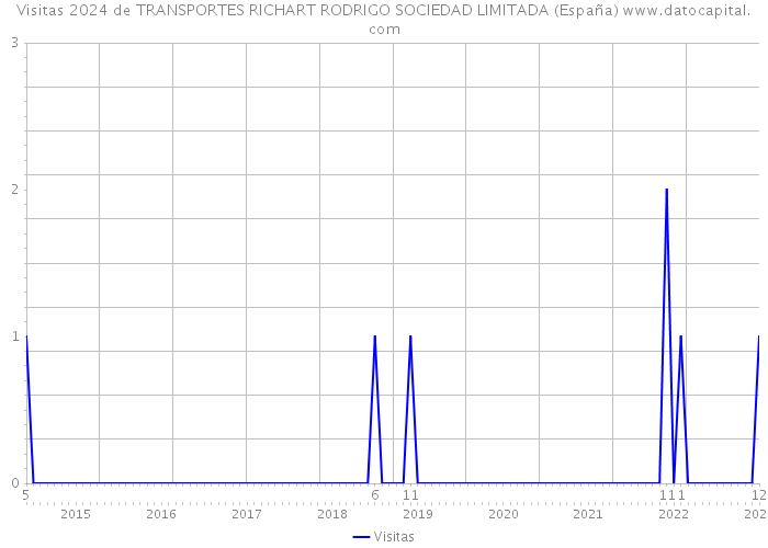 Visitas 2024 de TRANSPORTES RICHART RODRIGO SOCIEDAD LIMITADA (España) 