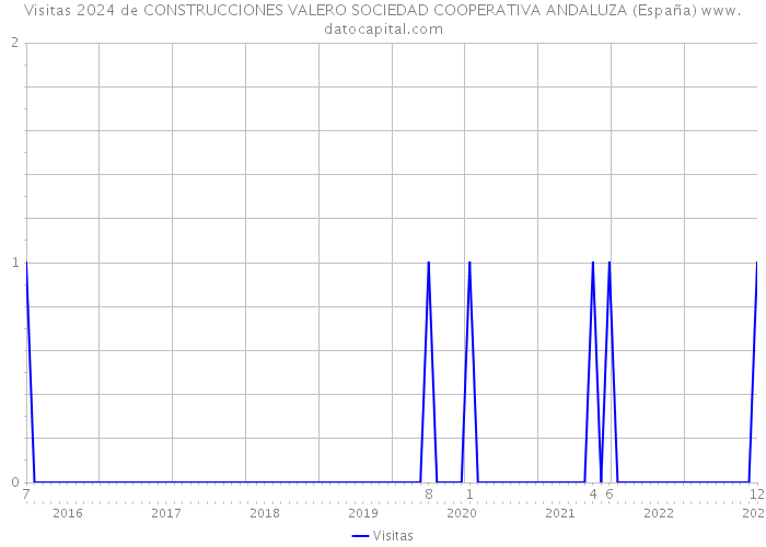 Visitas 2024 de CONSTRUCCIONES VALERO SOCIEDAD COOPERATIVA ANDALUZA (España) 