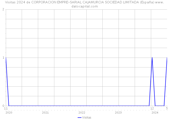 Visitas 2024 de CORPORACION EMPRE-SARIAL CAJAMURCIA SOCIEDAD LIMITADA (España) 