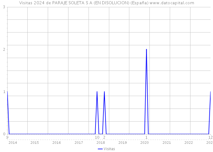 Visitas 2024 de PARAJE SOLETA S A (EN DISOLUCION) (España) 