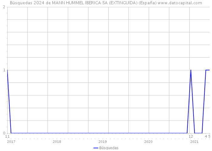 Búsquedas 2024 de MANN HUMMEL IBERICA SA (EXTINGUIDA) (España) 