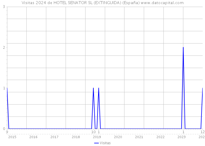 Visitas 2024 de HOTEL SENATOR SL (EXTINGUIDA) (España) 