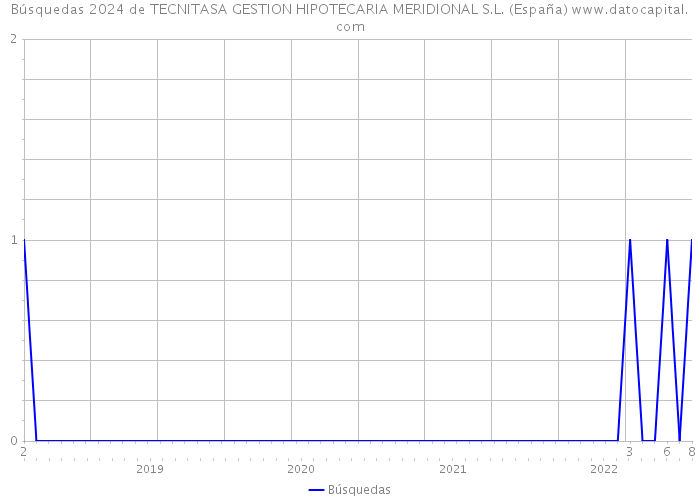 Búsquedas 2024 de TECNITASA GESTION HIPOTECARIA MERIDIONAL S.L. (España) 