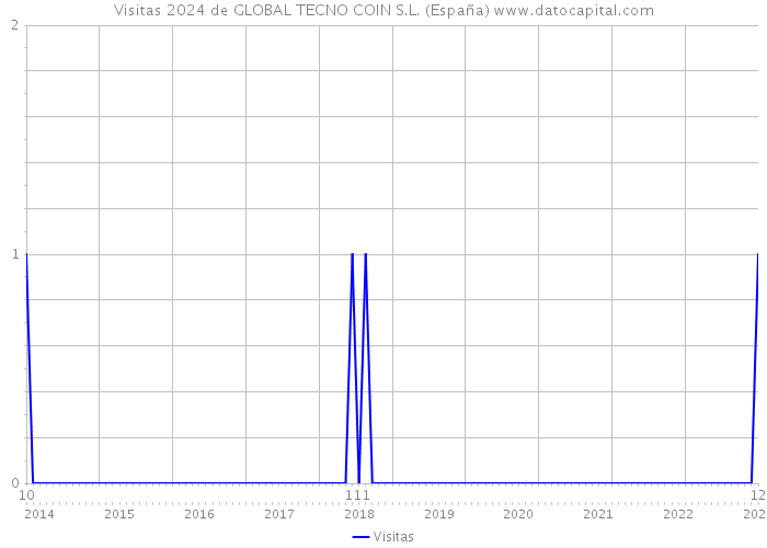 Visitas 2024 de GLOBAL TECNO COIN S.L. (España) 