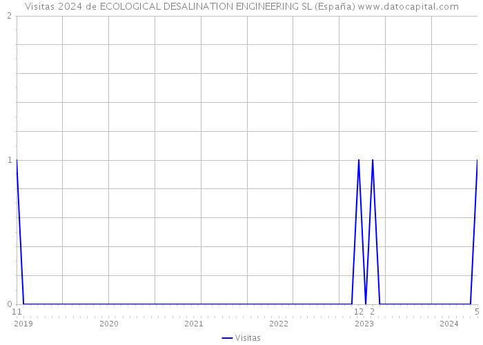 Visitas 2024 de ECOLOGICAL DESALINATION ENGINEERING SL (España) 
