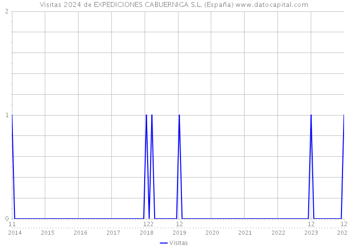 Visitas 2024 de EXPEDICIONES CABUERNIGA S.L. (España) 