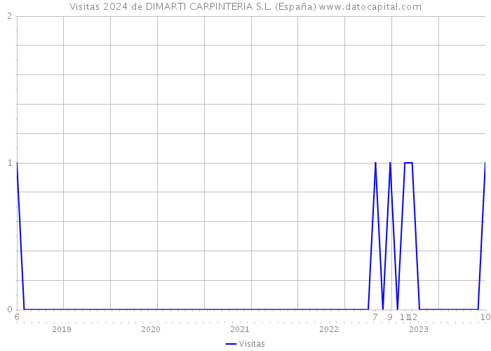 Visitas 2024 de DIMARTI CARPINTERIA S.L. (España) 
