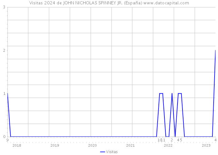 Visitas 2024 de JOHN NICHOLAS SPINNEY JR. (España) 