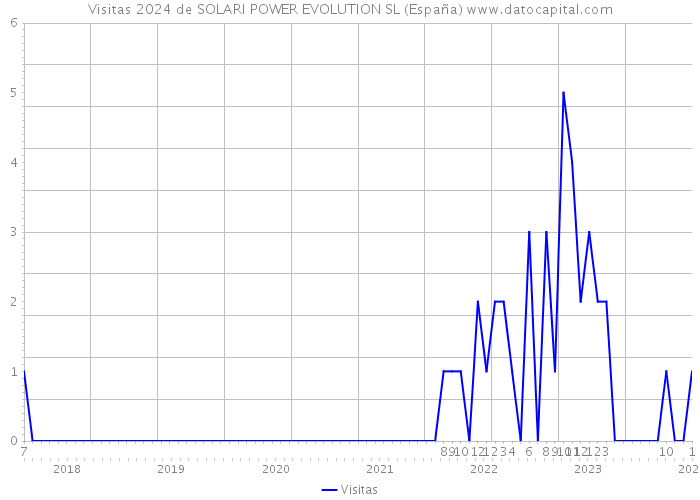 Visitas 2024 de SOLARI POWER EVOLUTION SL (España) 