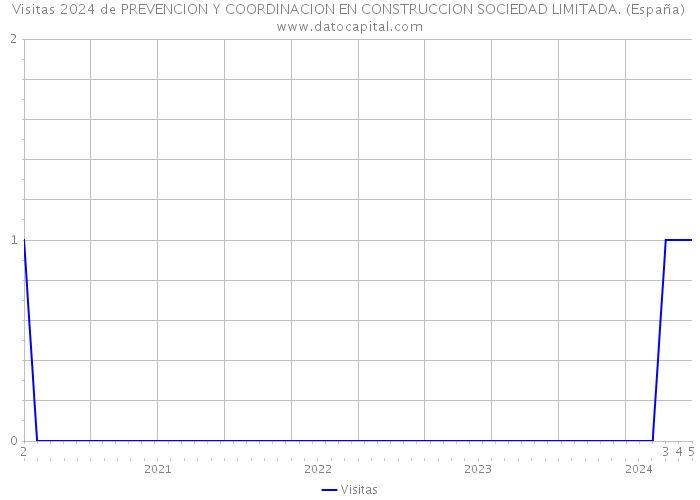 Visitas 2024 de PREVENCION Y COORDINACION EN CONSTRUCCION SOCIEDAD LIMITADA. (España) 