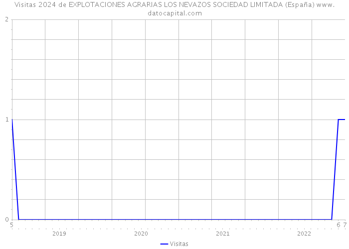 Visitas 2024 de EXPLOTACIONES AGRARIAS LOS NEVAZOS SOCIEDAD LIMITADA (España) 