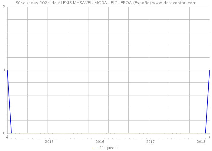 Búsquedas 2024 de ALEXIS MASAVEU MORA- FIGUEROA (España) 