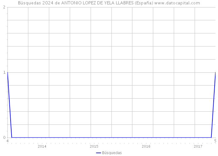 Búsquedas 2024 de ANTONIO LOPEZ DE YELA LLABRES (España) 