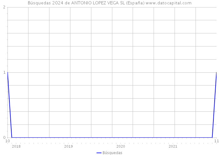 Búsquedas 2024 de ANTONIO LOPEZ VEGA SL (España) 