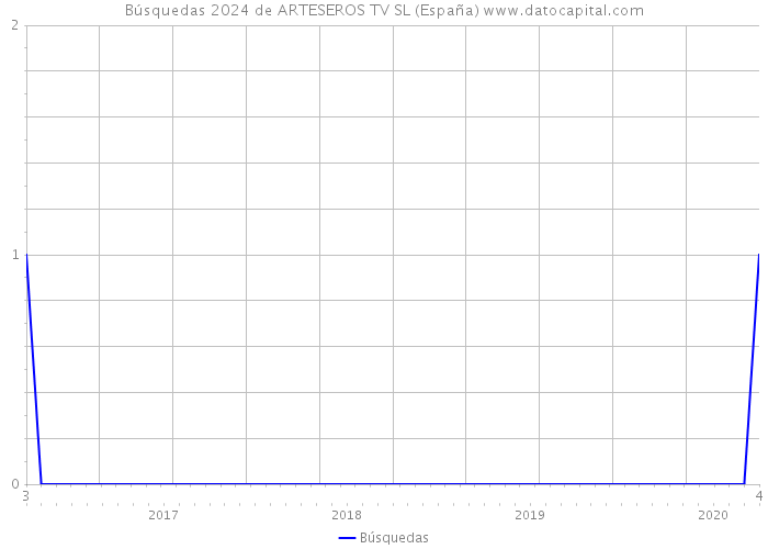 Búsquedas 2024 de ARTESEROS TV SL (España) 