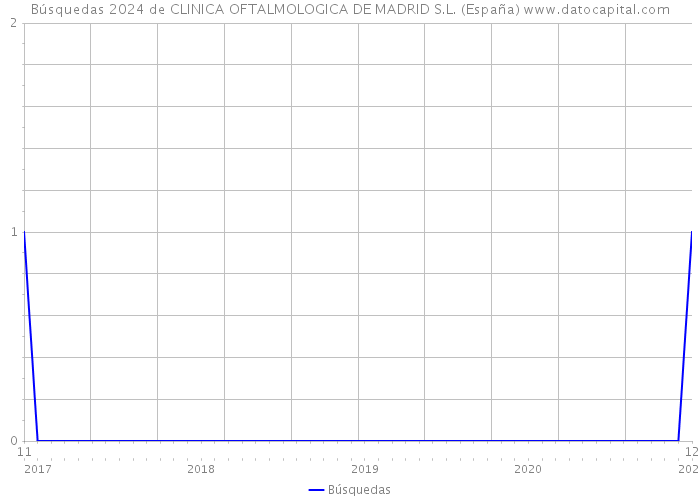 Búsquedas 2024 de CLINICA OFTALMOLOGICA DE MADRID S.L. (España) 