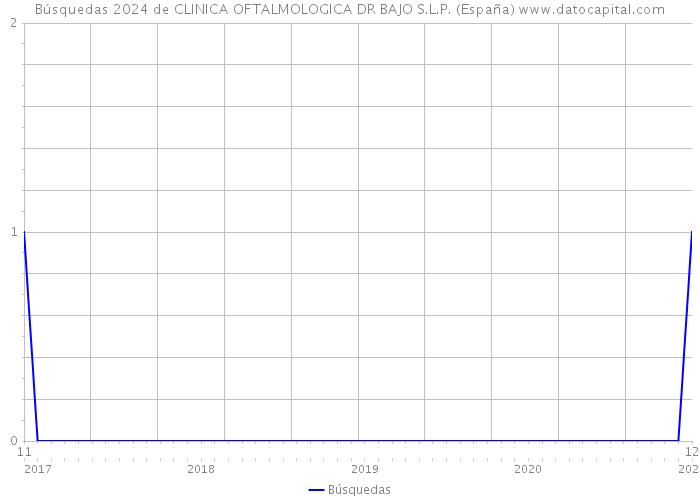 Búsquedas 2024 de CLINICA OFTALMOLOGICA DR BAJO S.L.P. (España) 