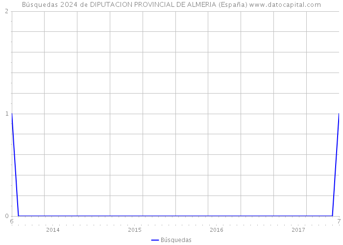 Búsquedas 2024 de DIPUTACION PROVINCIAL DE ALMERIA (España) 