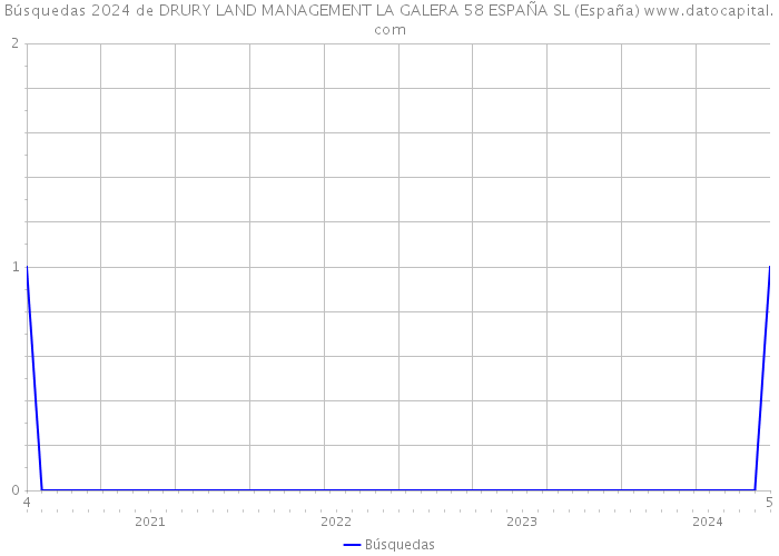 Búsquedas 2024 de DRURY LAND MANAGEMENT LA GALERA 58 ESPAÑA SL (España) 