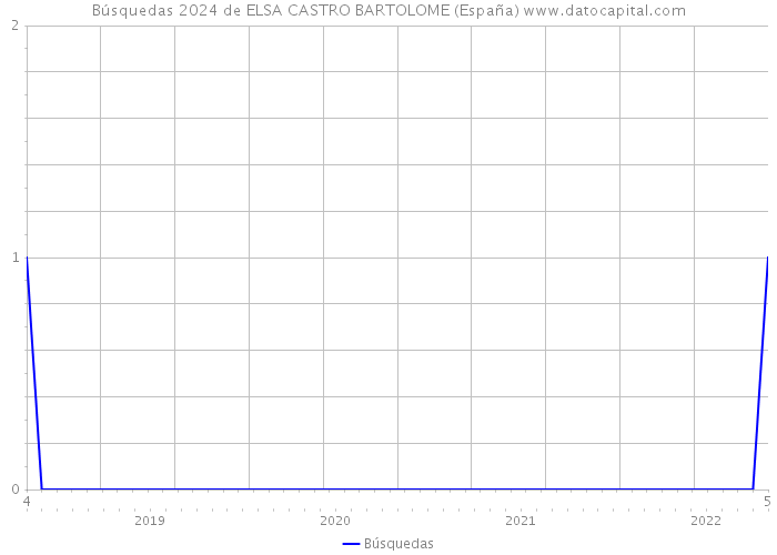 Búsquedas 2024 de ELSA CASTRO BARTOLOME (España) 