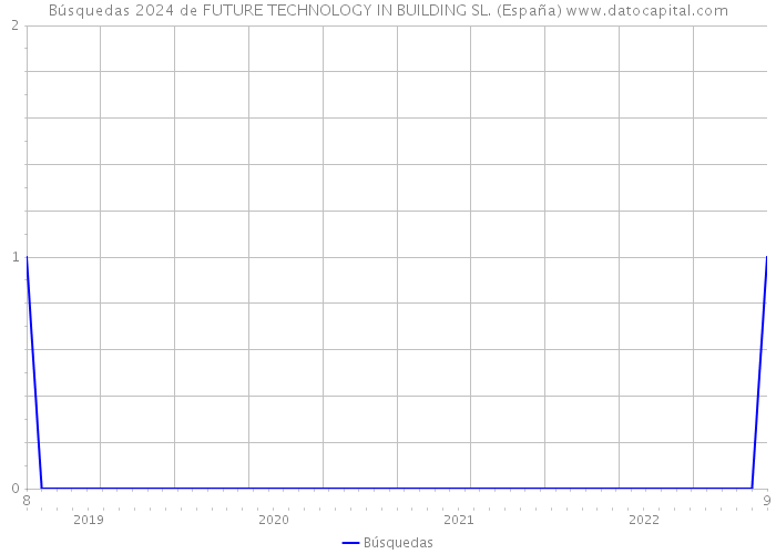 Búsquedas 2024 de FUTURE TECHNOLOGY IN BUILDING SL. (España) 