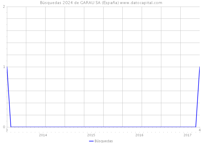Búsquedas 2024 de GARAU SA (España) 
