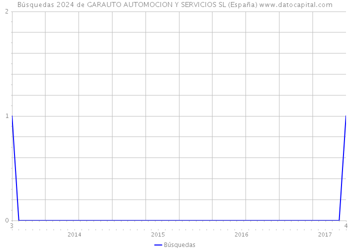 Búsquedas 2024 de GARAUTO AUTOMOCION Y SERVICIOS SL (España) 