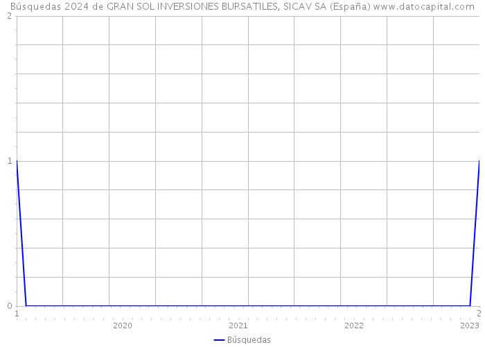 Búsquedas 2024 de GRAN SOL INVERSIONES BURSATILES, SICAV SA (España) 
