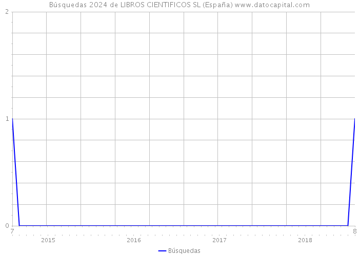 Búsquedas 2024 de LIBROS CIENTIFICOS SL (España) 