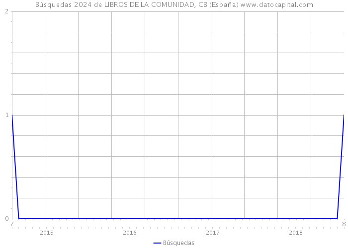 Búsquedas 2024 de LIBROS DE LA COMUNIDAD, CB (España) 