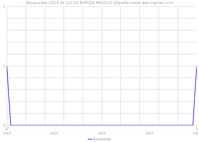 Búsquedas 2024 de LUCAS BARIZIA MAGICO (España) 