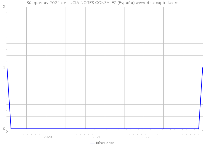 Búsquedas 2024 de LUCIA NORES GONZALEZ (España) 