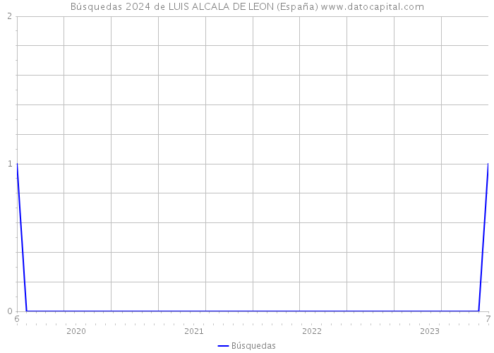 Búsquedas 2024 de LUIS ALCALA DE LEON (España) 