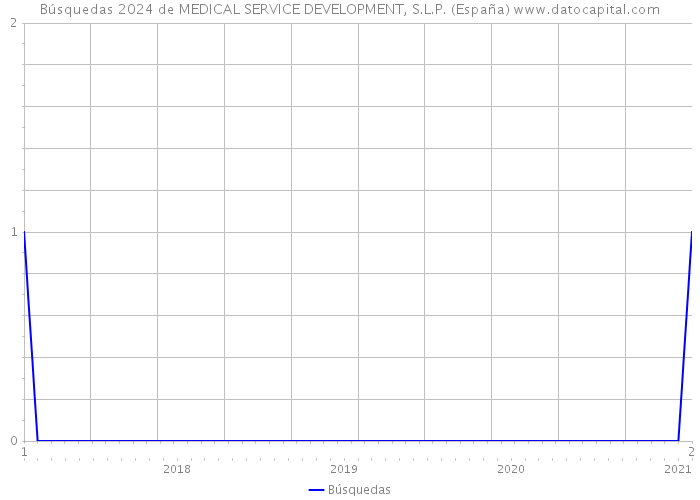 Búsquedas 2024 de MEDICAL SERVICE DEVELOPMENT, S.L.P. (España) 
