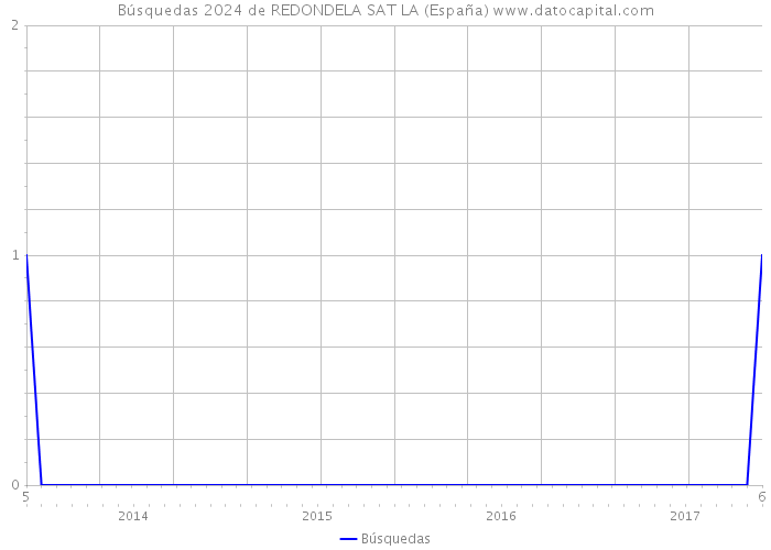 Búsquedas 2024 de REDONDELA SAT LA (España) 