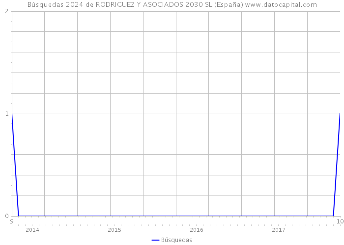 Búsquedas 2024 de RODRIGUEZ Y ASOCIADOS 2030 SL (España) 