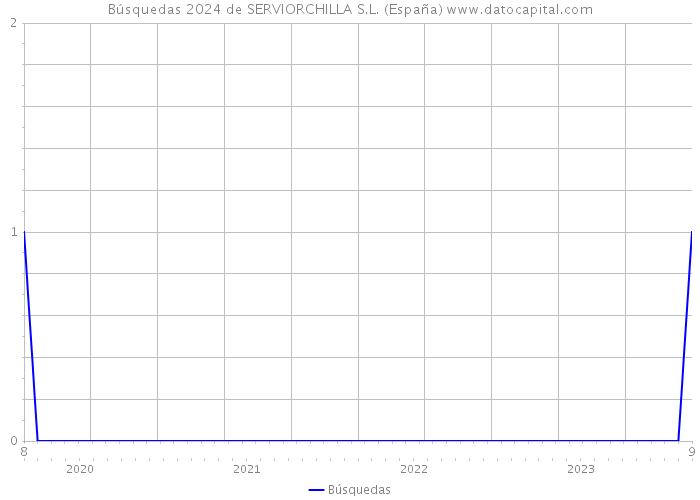 Búsquedas 2024 de SERVIORCHILLA S.L. (España) 