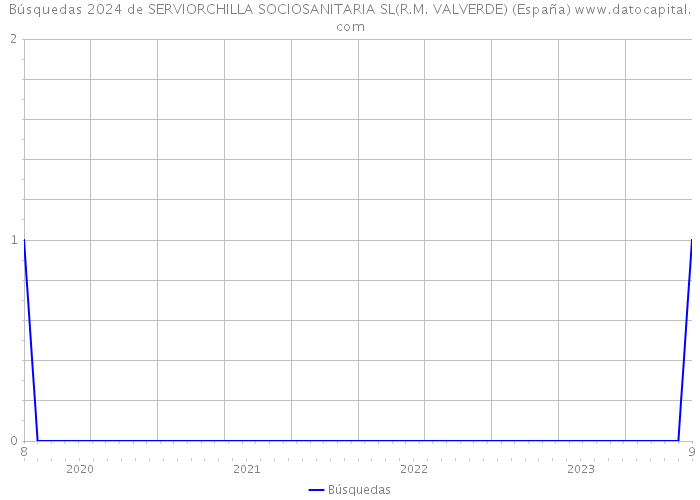 Búsquedas 2024 de SERVIORCHILLA SOCIOSANITARIA SL(R.M. VALVERDE) (España) 