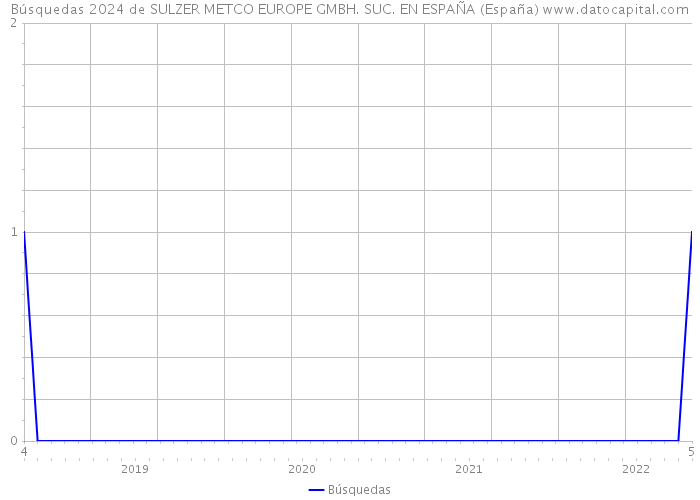 Búsquedas 2024 de SULZER METCO EUROPE GMBH. SUC. EN ESPAÑA (España) 