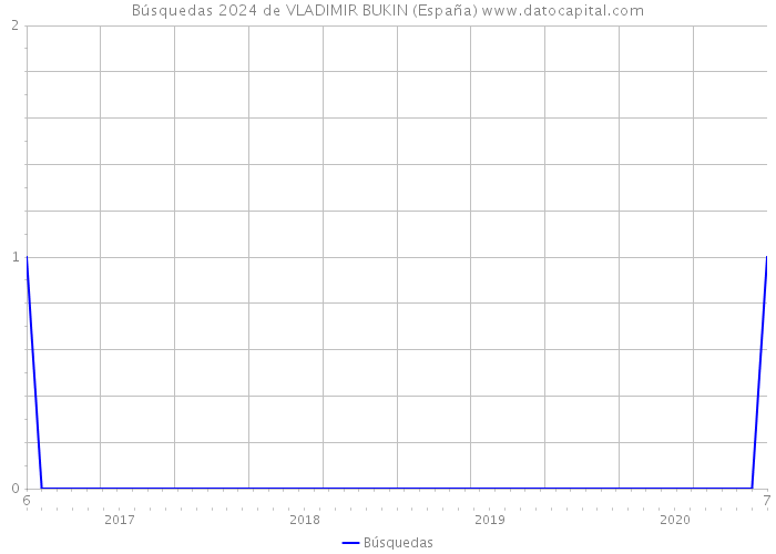Búsquedas 2024 de VLADIMIR BUKIN (España) 